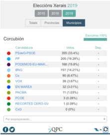 Widget cos resultados das Eleccions Xerais 2019 na Costa da Morte 2
