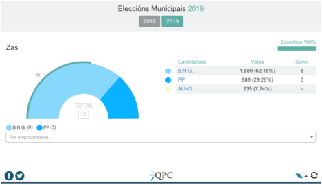 Resultados Eleccions Municipais 2019-Zas