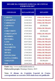 Ditame da Comisión Especial de Contas 2017
