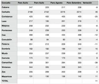 Datos paro de Setembro 2019 na Costa da Morte