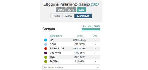 resultados eleccions 2020 carnota