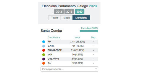 resultados Eleccions galegas 2020 Santa Comba