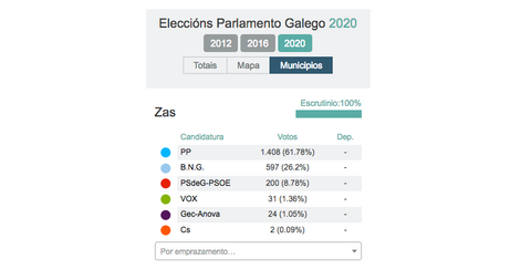 resultados eleccions galegas 2020 zas