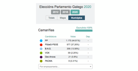 resultados eleccions galegas 2020 camarinas