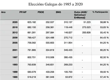 Eleccions en Galicia do 1985 ao 2020