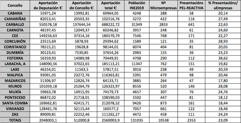 Axudas do PEL-Reactiva da Deputacion na Costa d Morte