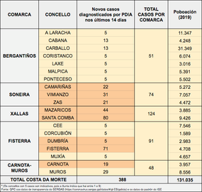 Datos Covid Costa da Morte 22-12-2020