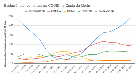 Evolucion Covid Costa da Morte xaneiro 2021