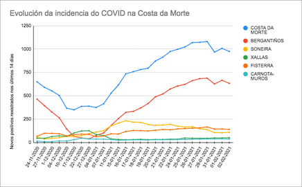 Grafica Datos Covid Costa da Morte 02-02-2021