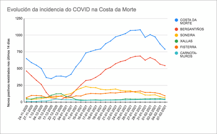 Evolucion Covid 07-02-2021 Costa da Morte