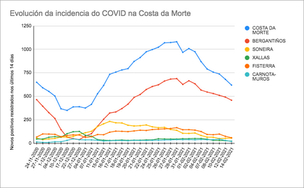 Evolucion COVID Costa da Morte 14-02-2021