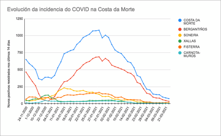 Evolucion Covid na Costa da Morte Marzo 2021