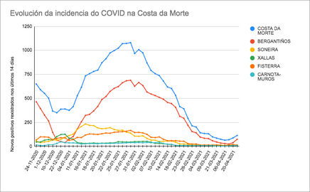 Evolución Covid Costa da Morte abril 2021