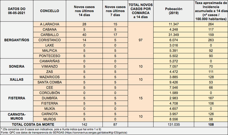 Datos Covid Costa da Morte 06-05-2021