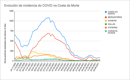 Evolucion Covid Costa da Morte xuno 2021