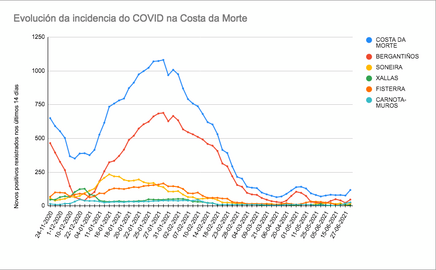 grafica da evolucion covid na Costa da Morte 2021