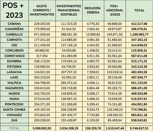 POS Costa da Morte 2023 CADRO
