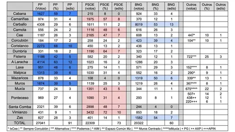 Eleccions Municipais 2023 - Costa da Morte