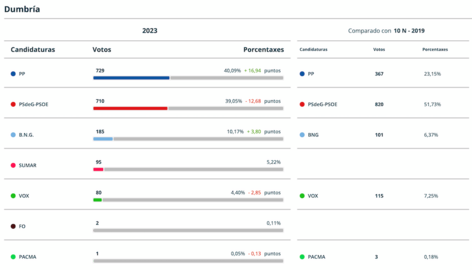 Resultados Elcccions Xerais 2023 Dumbria