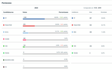 Resultados Elcccions Xerais 2023 Ponteceso