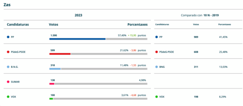 Resultados Elcccions Xerais 2023 Zas