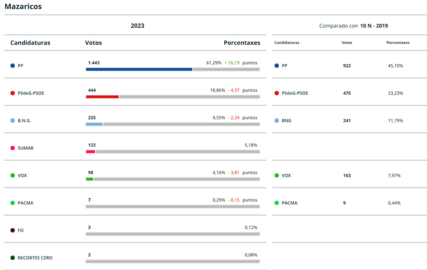 Resultados Elcccions Xerais 2023 Mazaricos