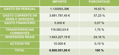 Orzamentos Concello de Zas 2024