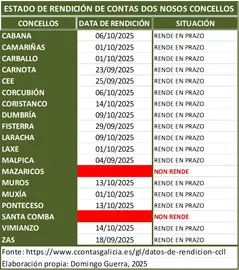 Rendicion de Contas Concellos Costa da morte 2025