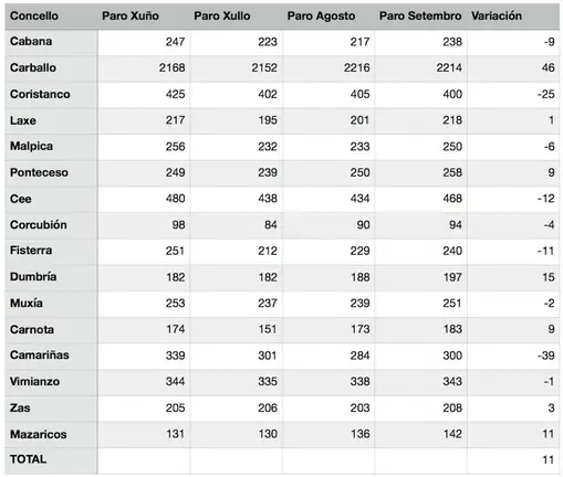 Datos paro de Setembro 2019 na Costa da Morte