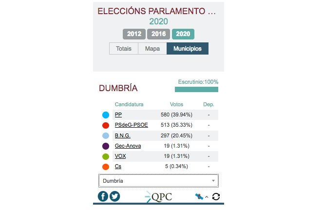 resultados eleccions galegas 2020 dumbria