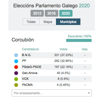 resultados corcubion