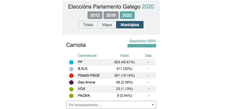 resultados eleccions 2020 carnota