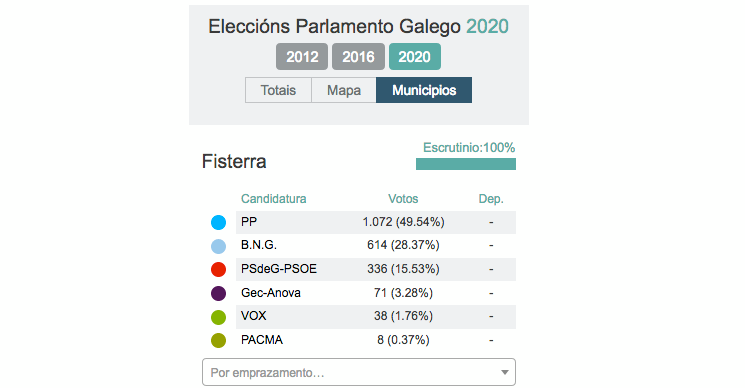 resultados eleccions galegas 2020 fisterra