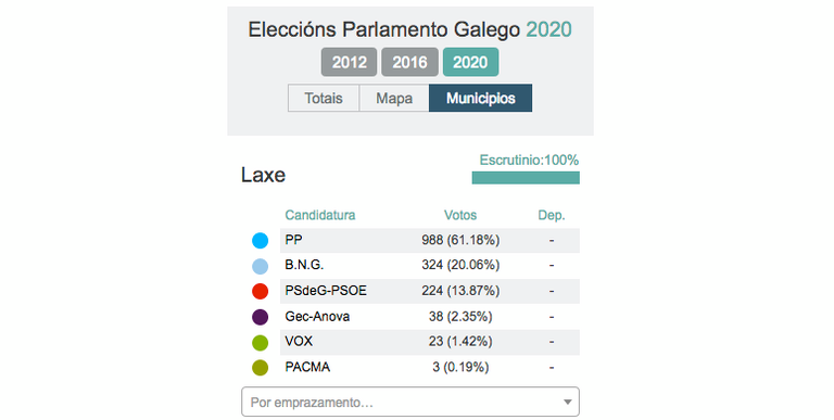 resultados eleccions galicia 2020 laxe