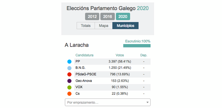 resultados eleccions galicia 2020 laracha