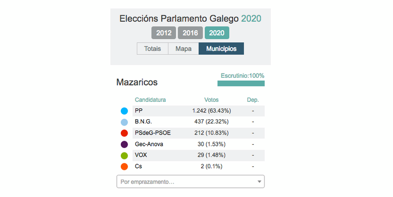 resultados eleccions galegas 2020 mazaricos