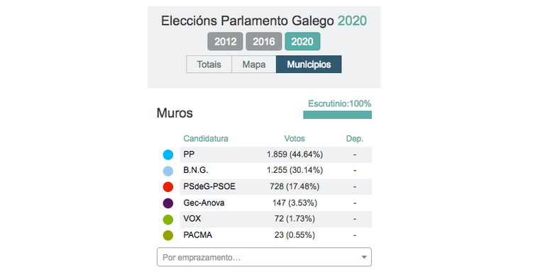 resultados eleccions galegas 2020 muros