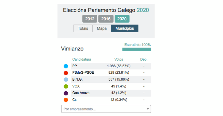 resultados eleccions galegas 2020 Vimianzo