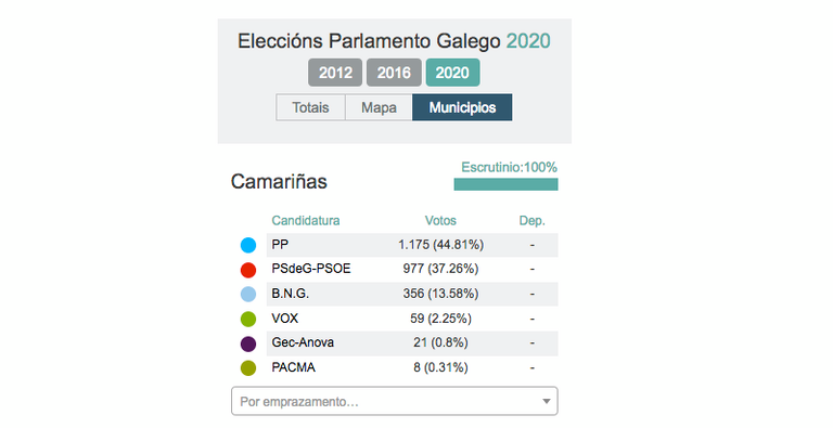 resultados eleccions galegas 2020 camarinas