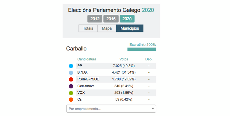 resultados eleccions galegas 2020 carballo