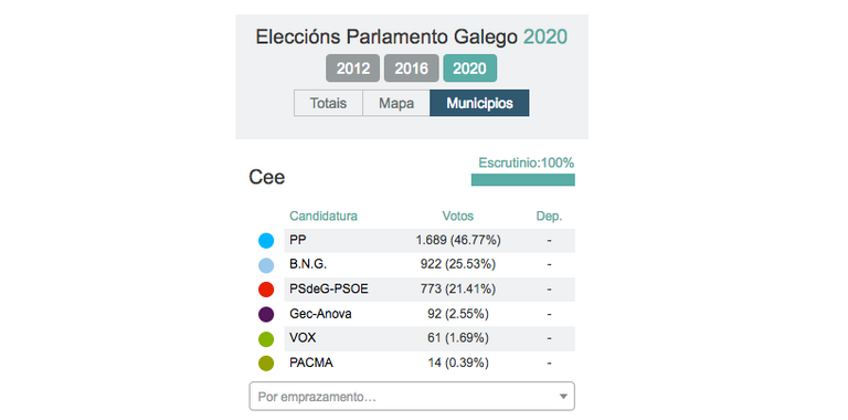 resultados eleccions galegas 2020 cee