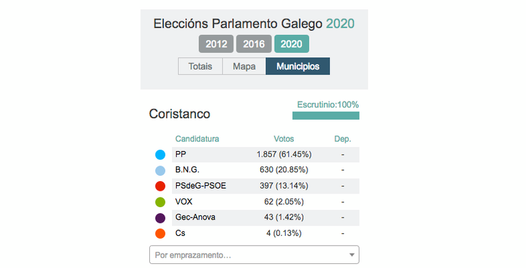 resultados eleccions galegas 2020 coristanco