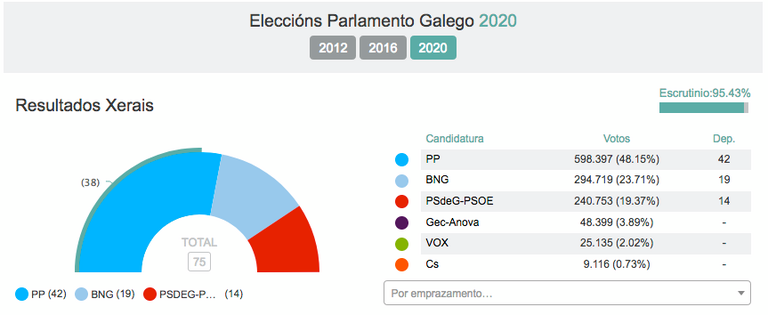 resultados eleccions galegas 2020 costa da morte
