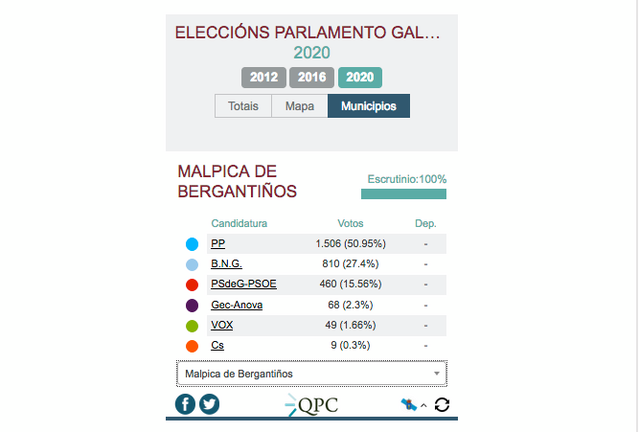 resultados eleccions galegas 2020 coristanco malpica