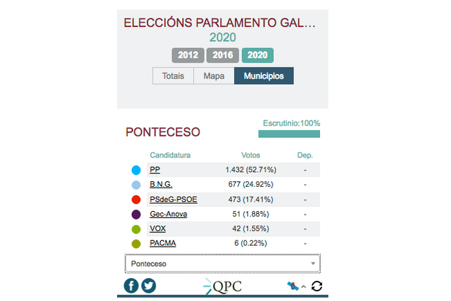 resultados eleccions galegas 2020 ponteceso
