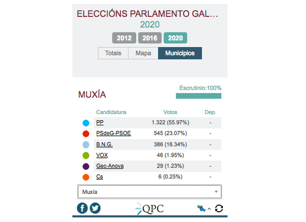 resultados eleccions galegas 2020 muxia