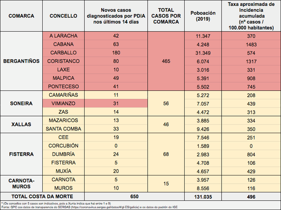 Datos COVID Costa da Morte taxa incidencia 23-11-2020