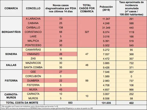 Datos incidencia coronavirus 30-11-2020