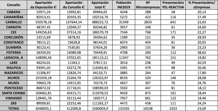 Axudas do PEL-Reactiva da Deputacion na Costa d Morte