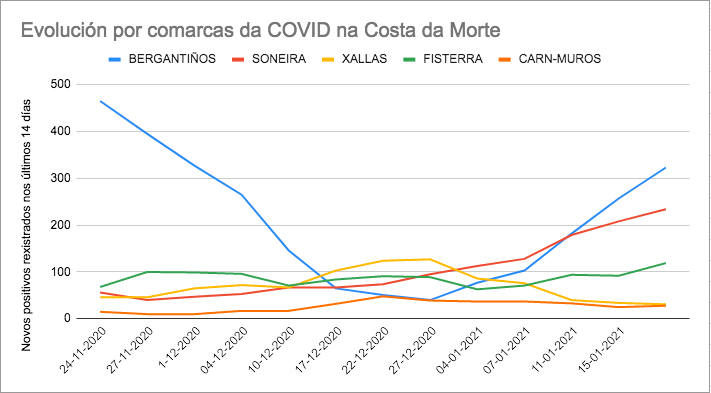 Evolucion COVID Comarcas Costa da Morte decembro 2020